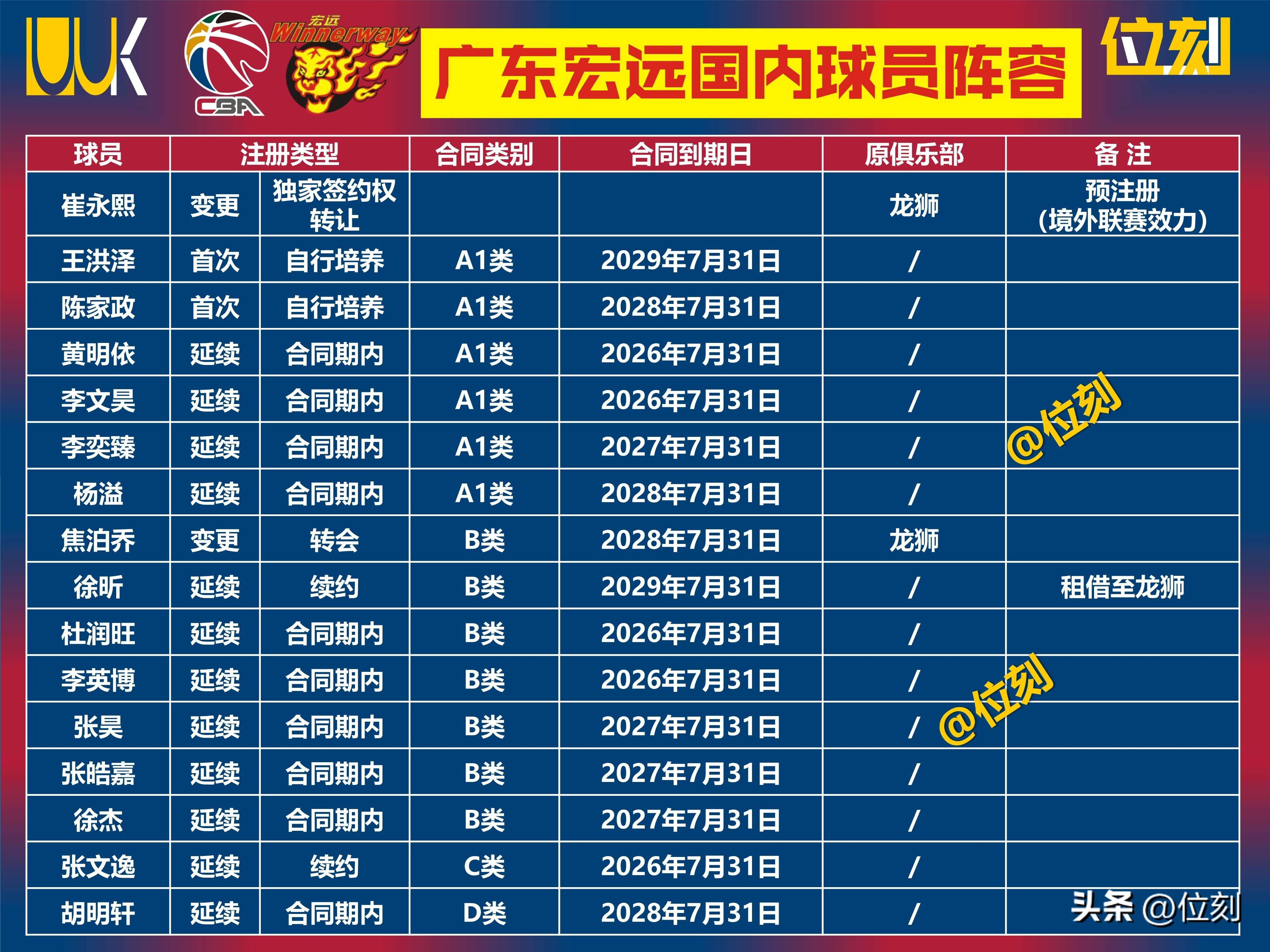 包含广州队迎CBA常规赛关键赛；窗口期强势反弹；媒体盛赞；训练强度明显提升的词条